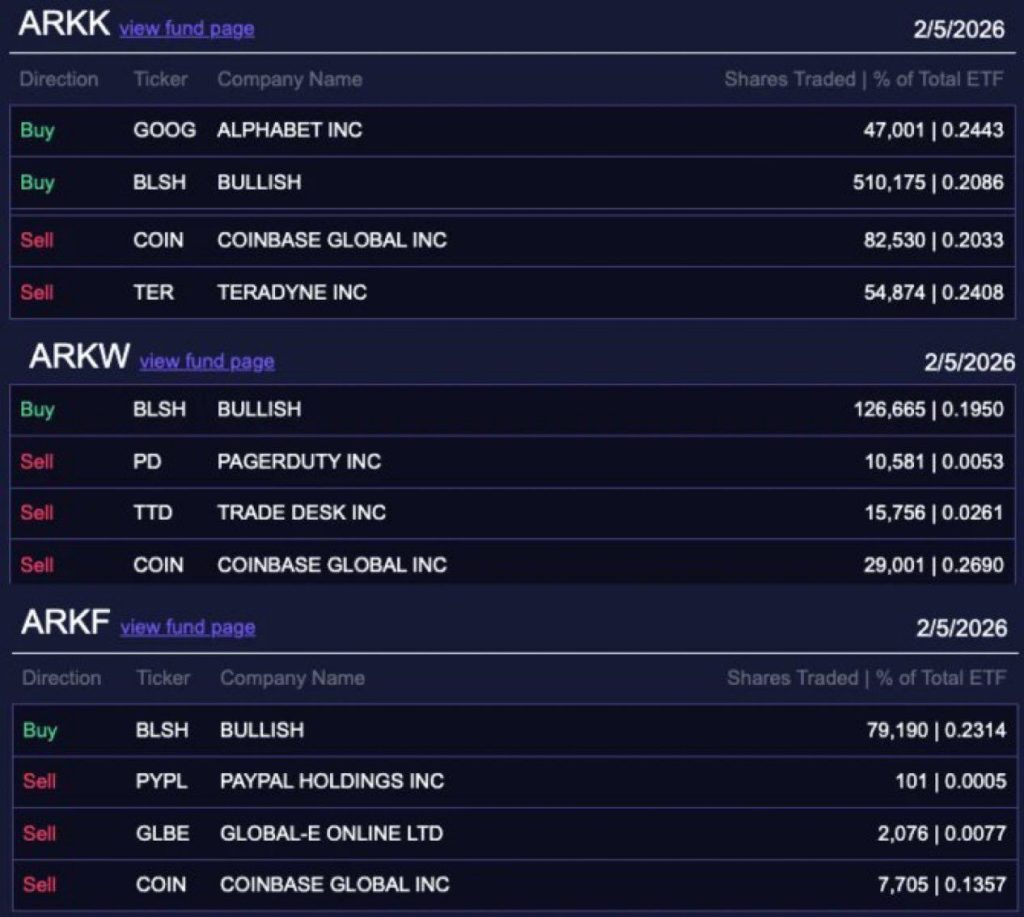 Cathie Wood Reverses Course, Buys $6.9M in Coinbase Stock – Is ARK Betting on a Rebound?
