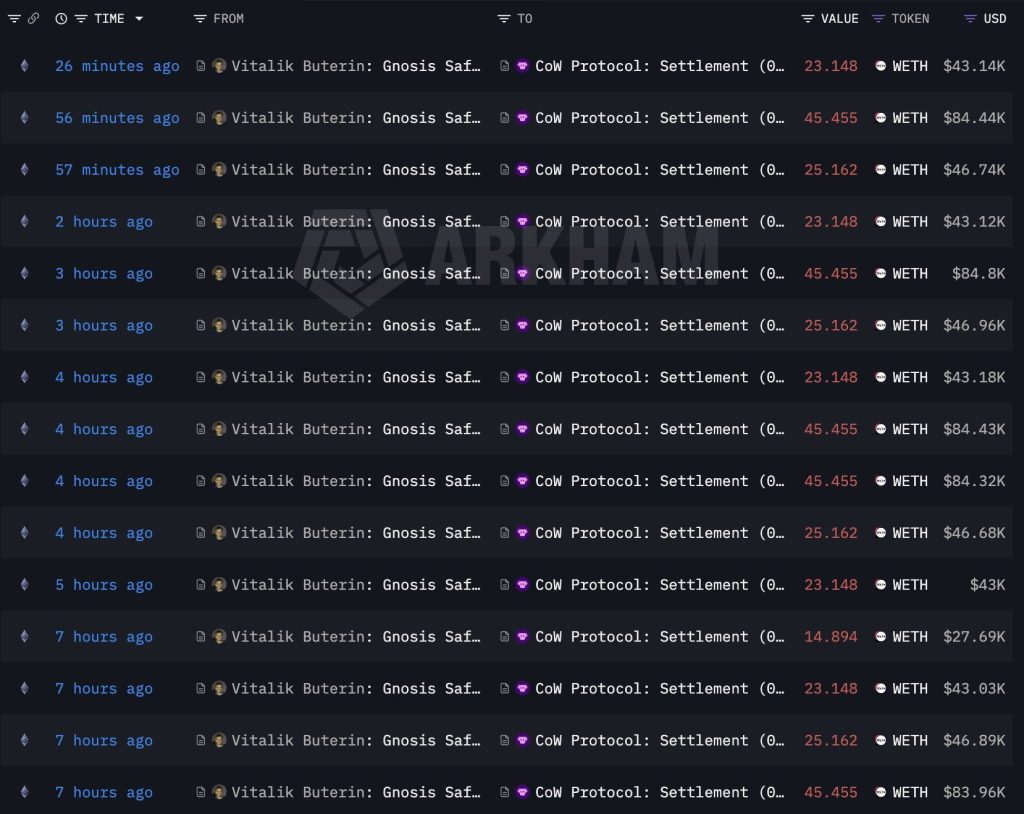 Does Vitalik Buterin Even Like His Chain? Sells 10,000+ ETH as Ethereum Price Tests $1,800