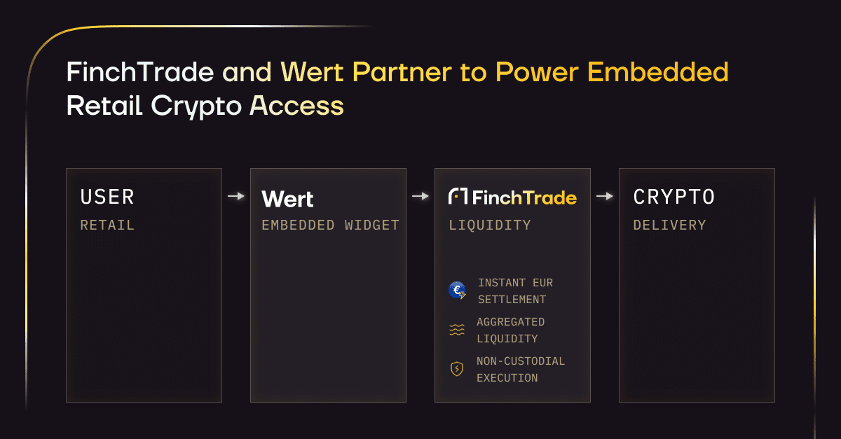 FinchTrade and Wert partner to power retail crypto access