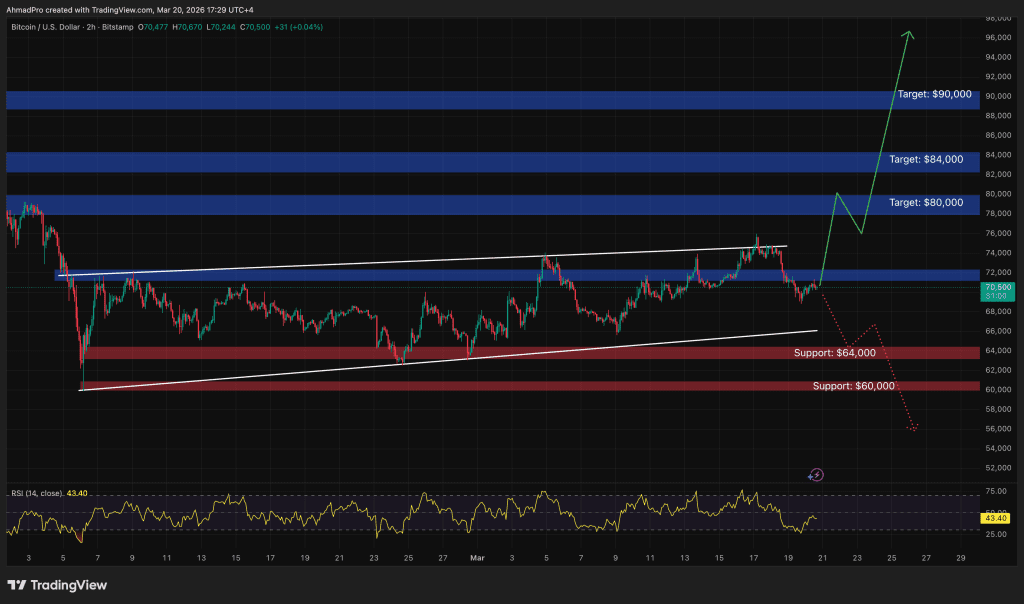 Bitcoin Price Prediction: A Whale Just Flipped Short on Bitcoin With a $169 Million Bet — Is a Deeper Correction Coming?