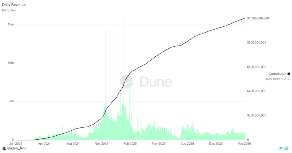 Pump.fun Is Solana First $1B Revenue App: Expansion to Ethereum Incoming