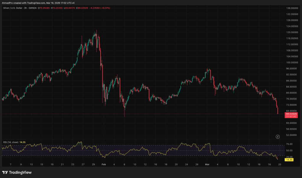 Silver Price Prediction: CME Just Hiked Silver Margins and Triggered a 46% Crash From All-Time Highs — Is the Worst Over?