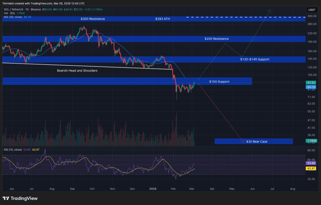 Solana Price Prediction: $95 Is the Level Everyone Is Watching