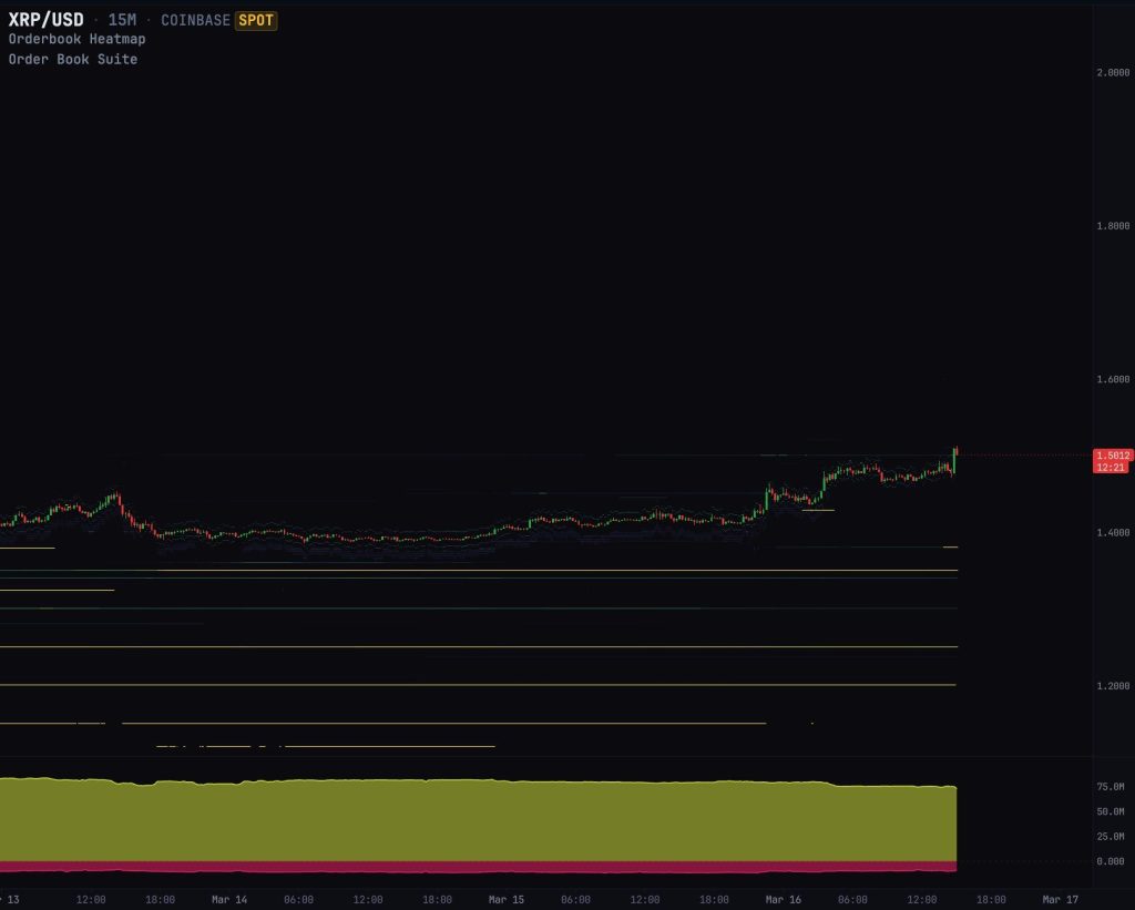 XRP Price Prediction: Orderbook Shows 9:1 Buy Pressure on Coinbase — Is $2.25 Now the Path of Least Resistance?