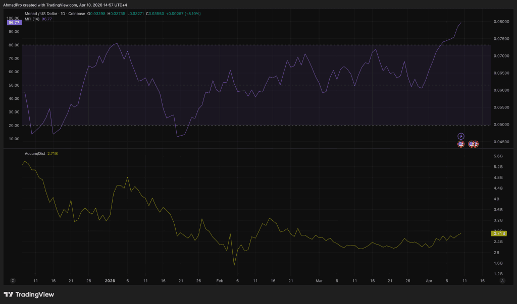 Monad Crypto Whales Just Hit a 90-Day Accumulation Peak: Is MON About to Break Its All-Time High?