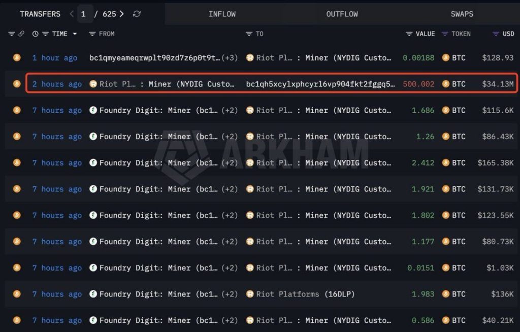 Riot Platforms Sells 3,778 Bitcoin in Q1 as Miner Strategy Shifts