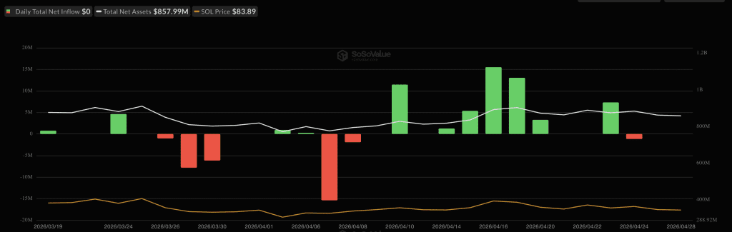 Solana Is Failing to Reclaim $86 as ETF Flows Dry Up: Is the Channel Floor at $77 the Next Stop?