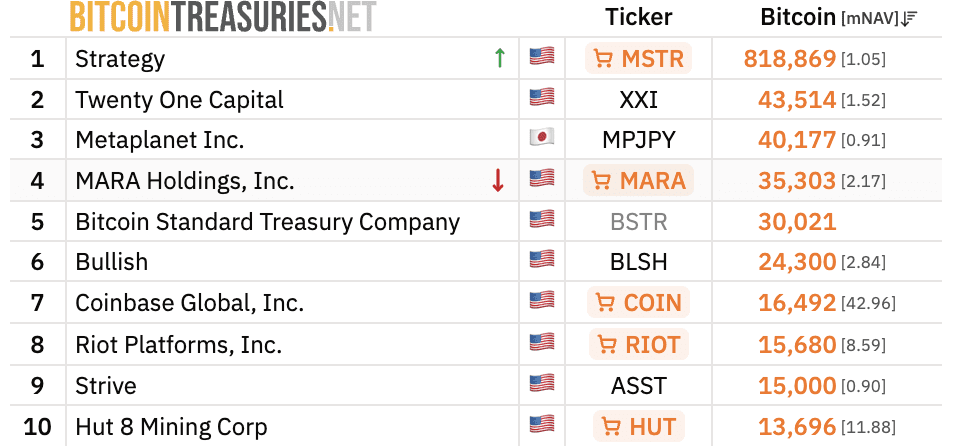 Bitcoin Mining: MARA’s Reported $1.5B Bitcoin Sale Puts Corporate Treasury Conviction in Focus