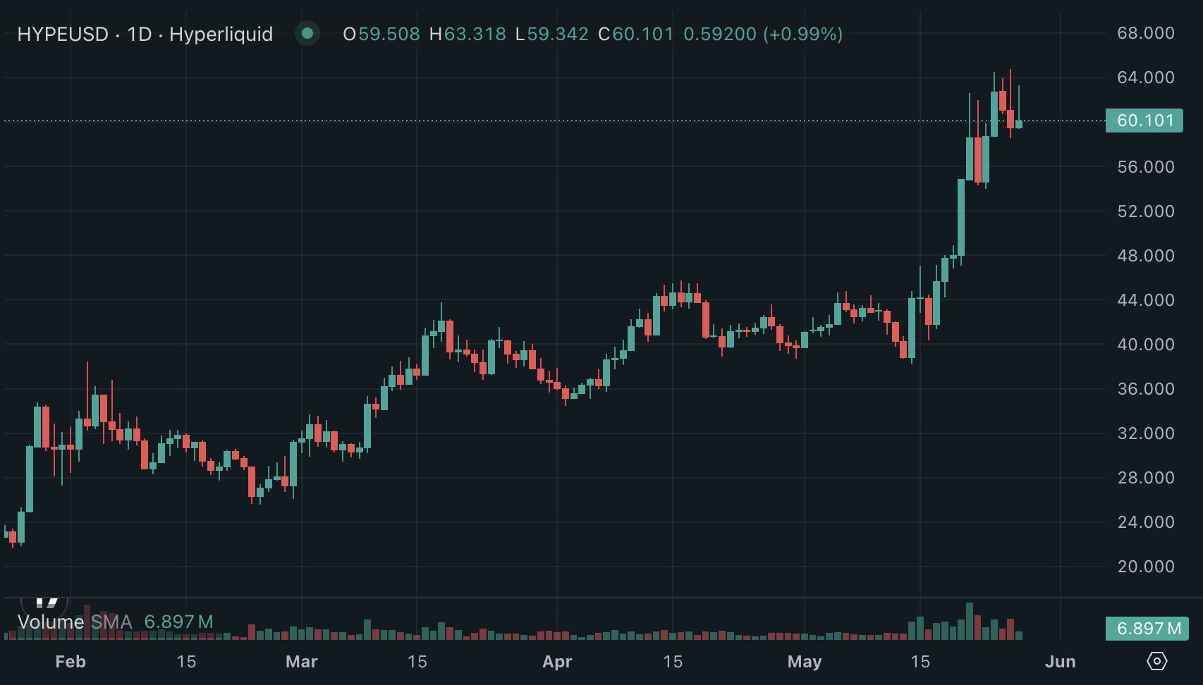 Bitwise Asset Management's physically backed spot HYPE ETF early volume data show that the product launch is not a soft one.