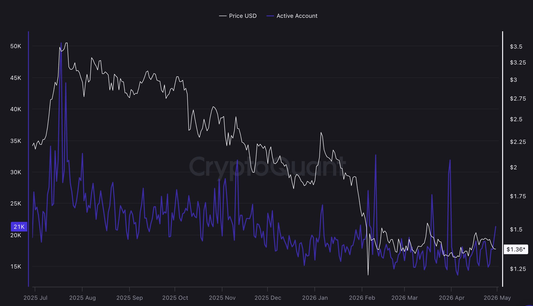 XRP price sits 62% below its July 2025 all-time high of $3.65, and our analysis suggests that the current price is at a make-or-break point.