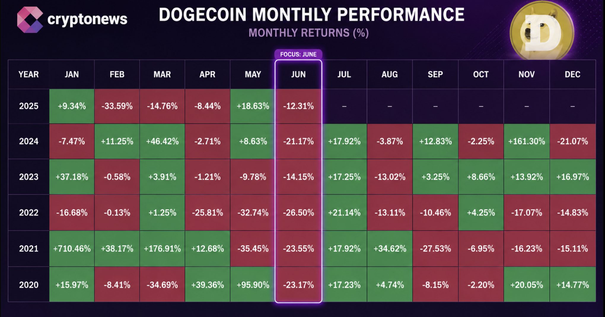 Dogecoin is entering its statistically worst month of the year with no confirmed catalyst in sight. Will DOGE dip even further?