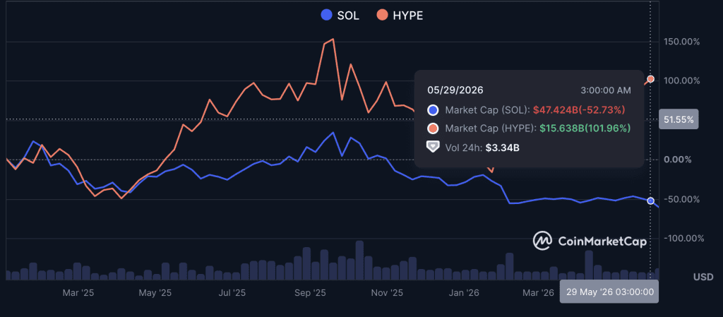 Hyperliquid Is Outperforming Solana on Price, But Can a Perps DEX Actually Flip a $38 Billion Network?