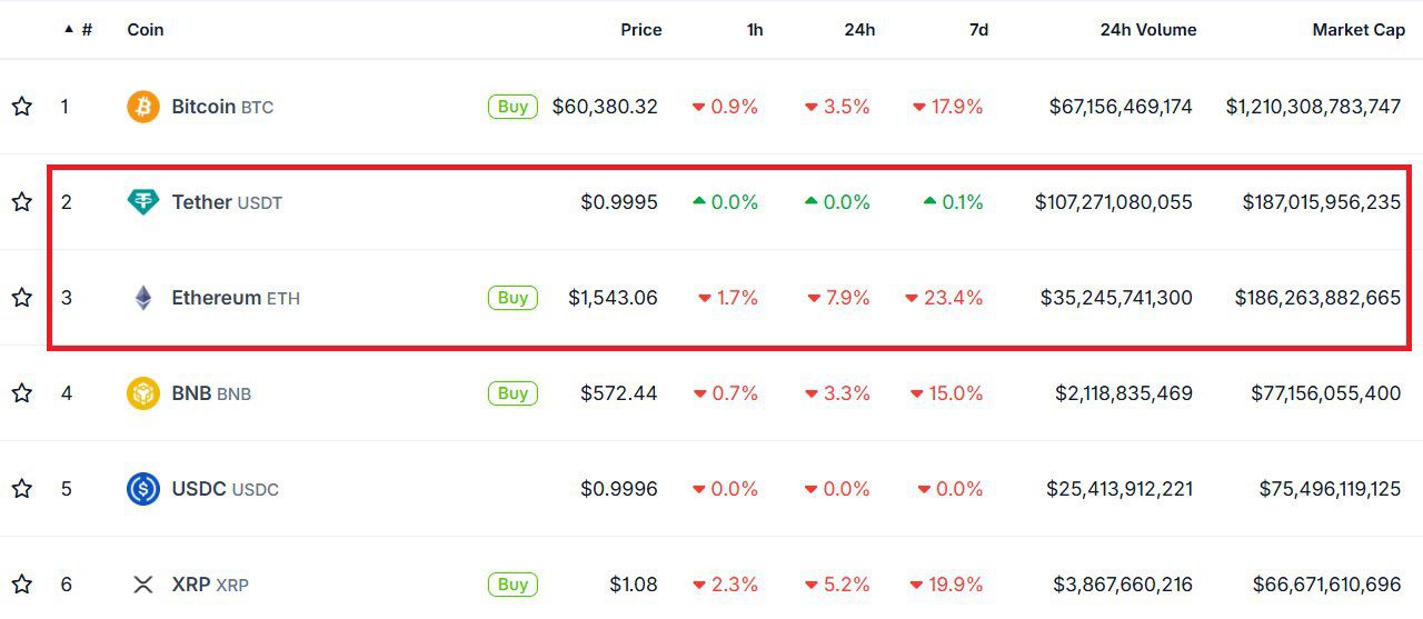 Earlier this week, Tether USDT held a higher market cap than Ethereum, the first time that has happened in eight years. A wake up call?